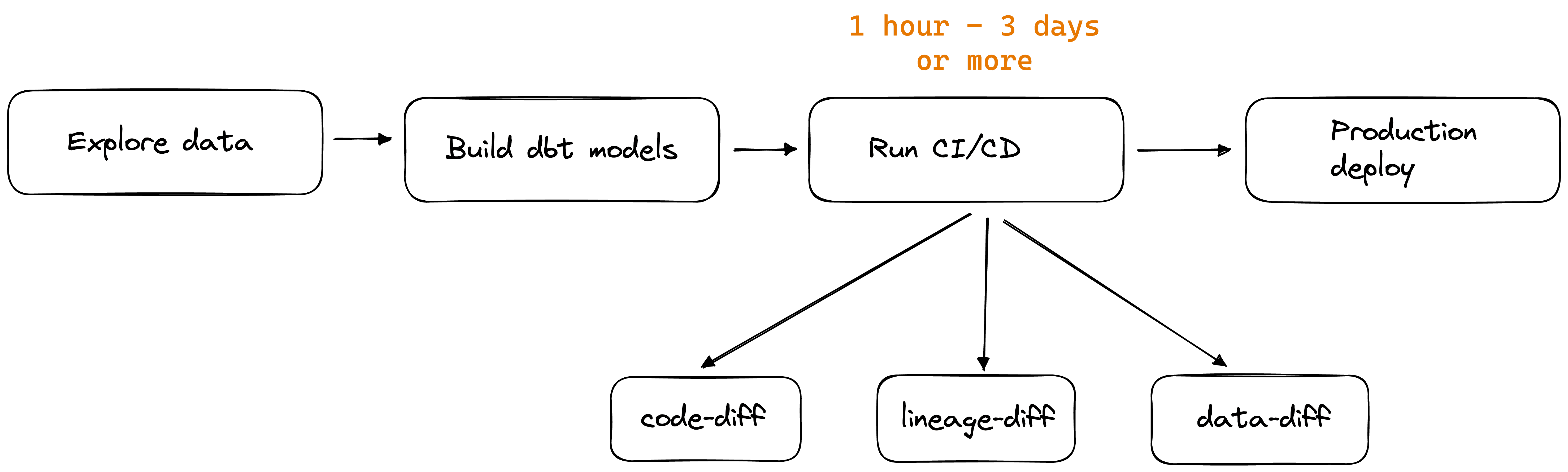 Problem - CI/CD in analytics development | Paradime | Analytics Engineering using dbt™