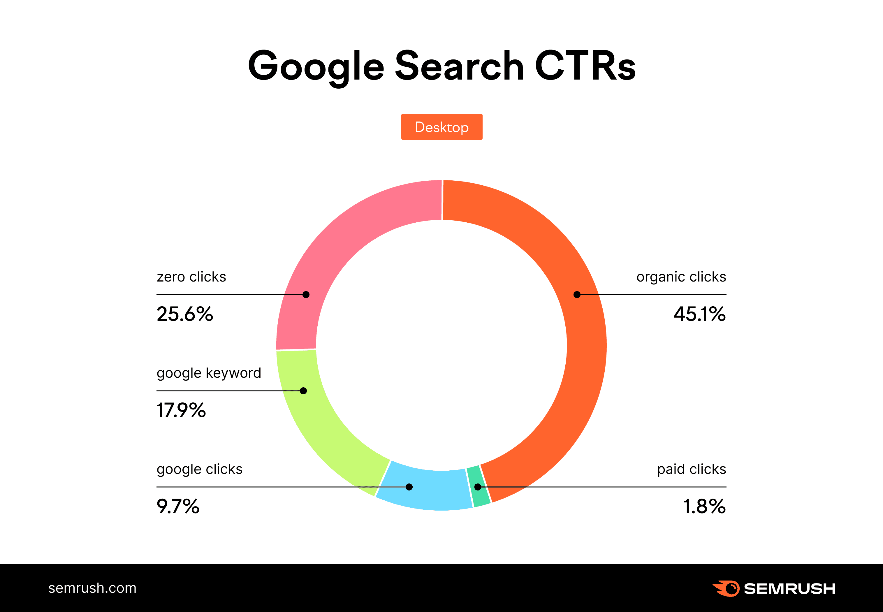 Semrush study