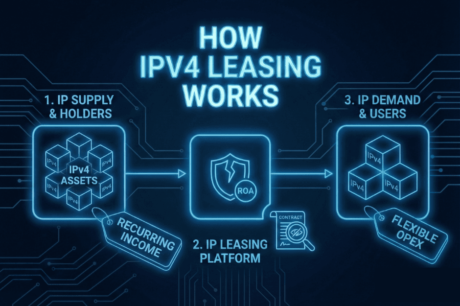 How IPv4 Leasing Works