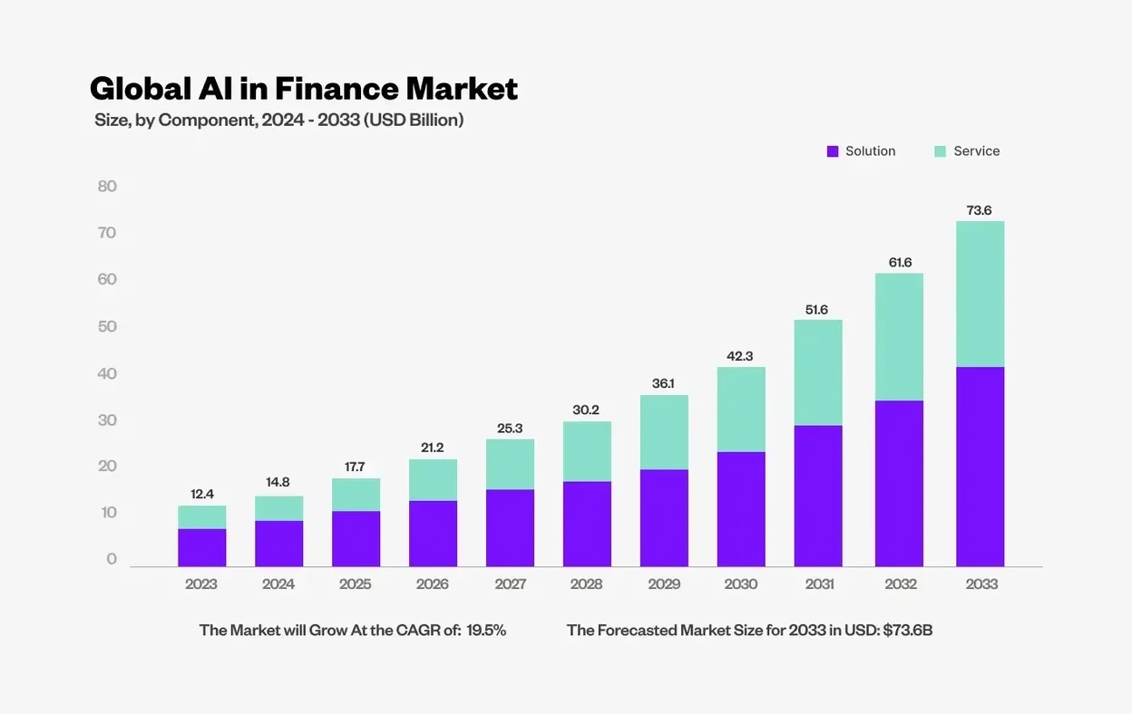 Bar chart showing projected growth of the global AI in finance market from 2023 to 2033.