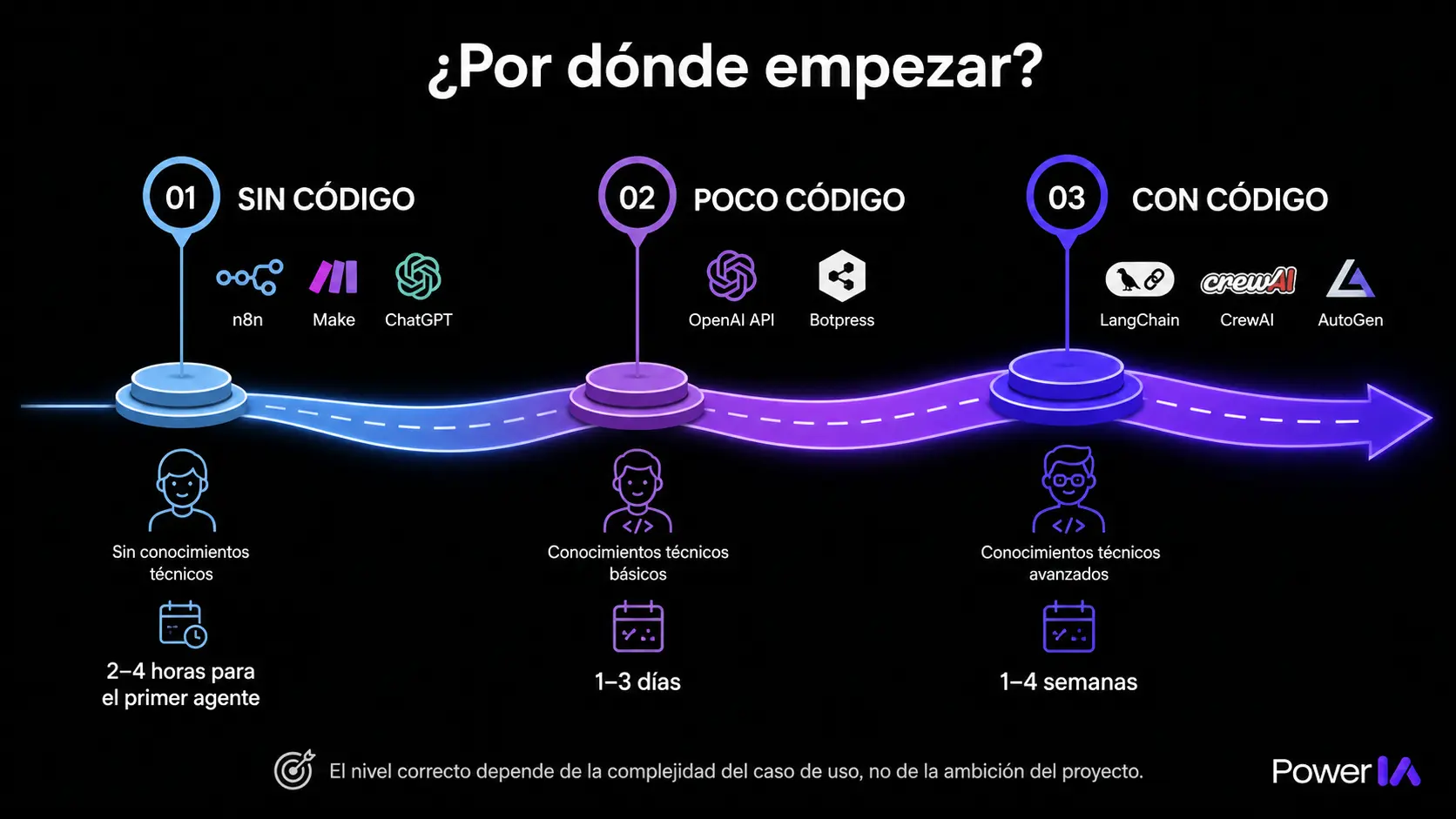 Los tres caminos para crear un agente: elige según tu nivel