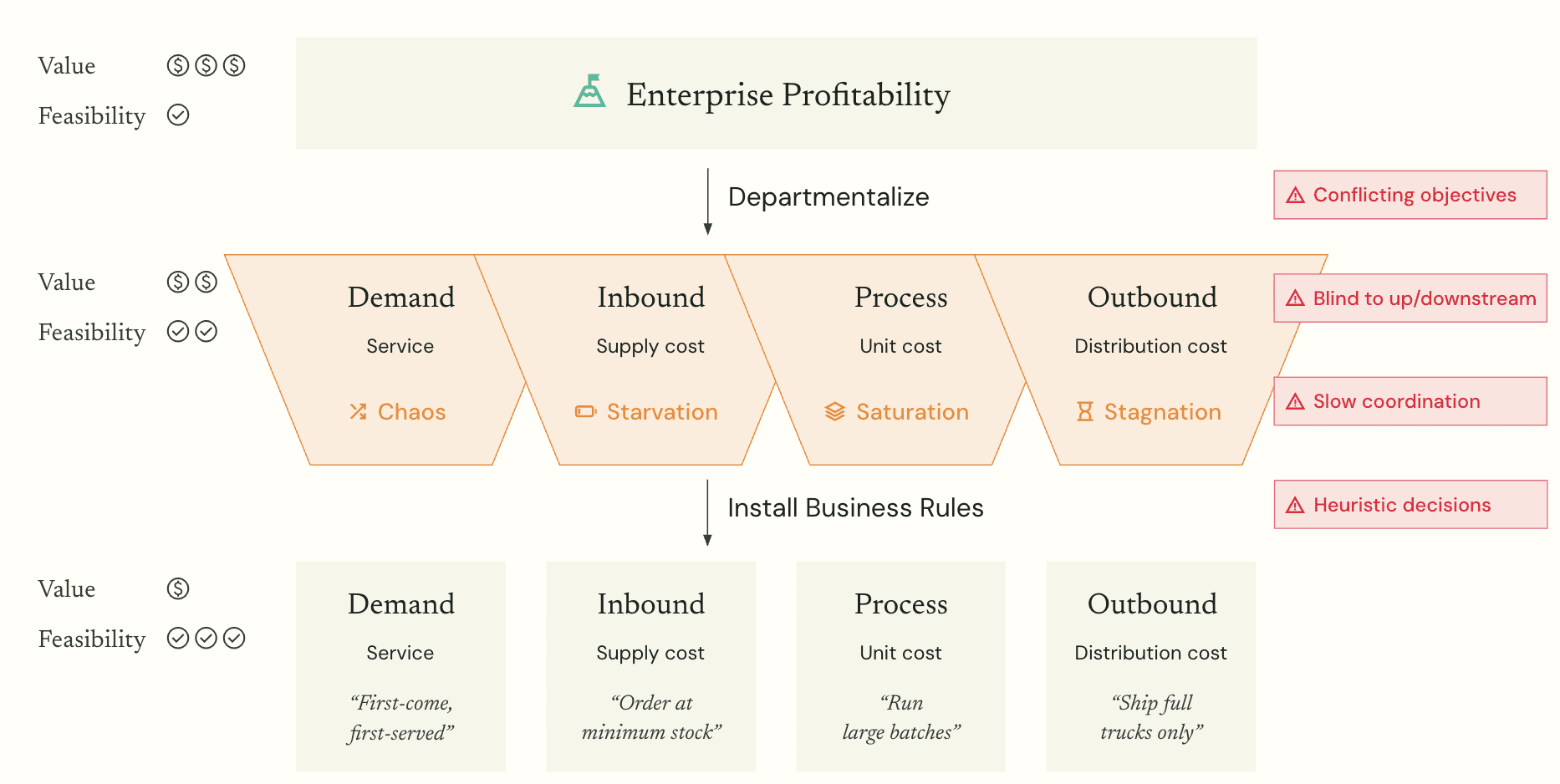 Conflicting objectives, limited field of view, slow coordination, and heuristic decisions
