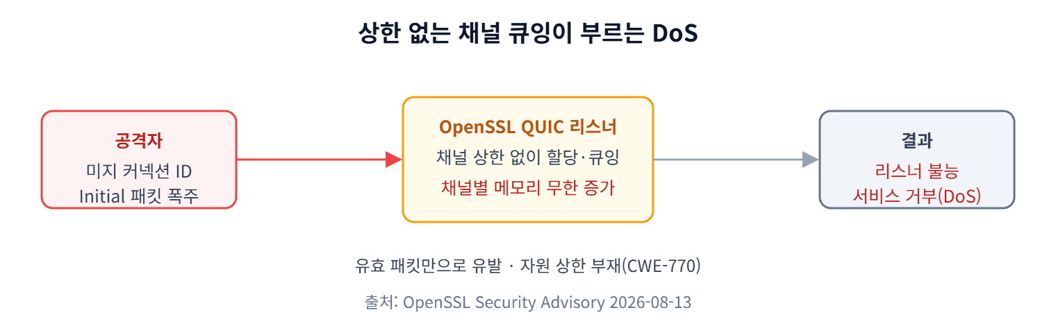 CVE-2026-14456 공격 흐름