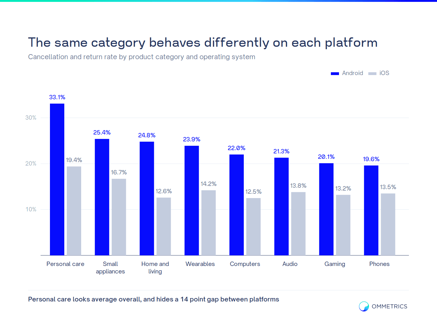 Cancellation and return rate by product category and operating system, Android against iOS