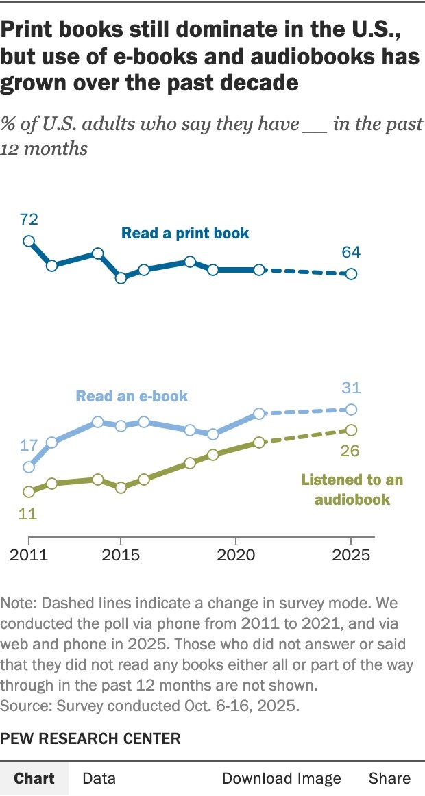 Pew Research chart: the share of US adults who read a print book, read an e-book or listened to an audiobook, 2011 to 2025