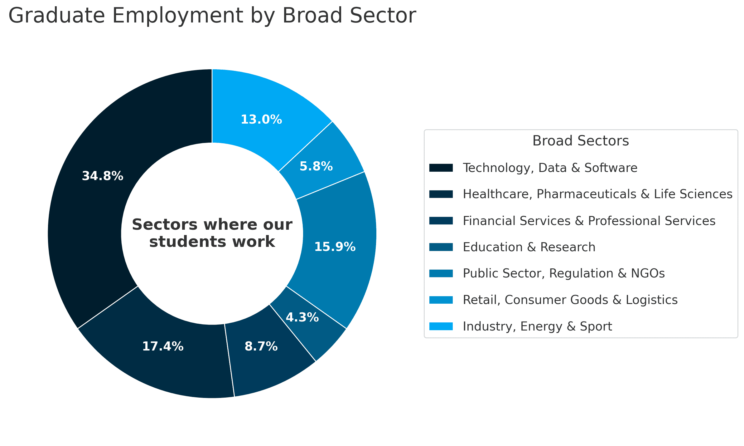 Graduate Employmet by Broad Sectors