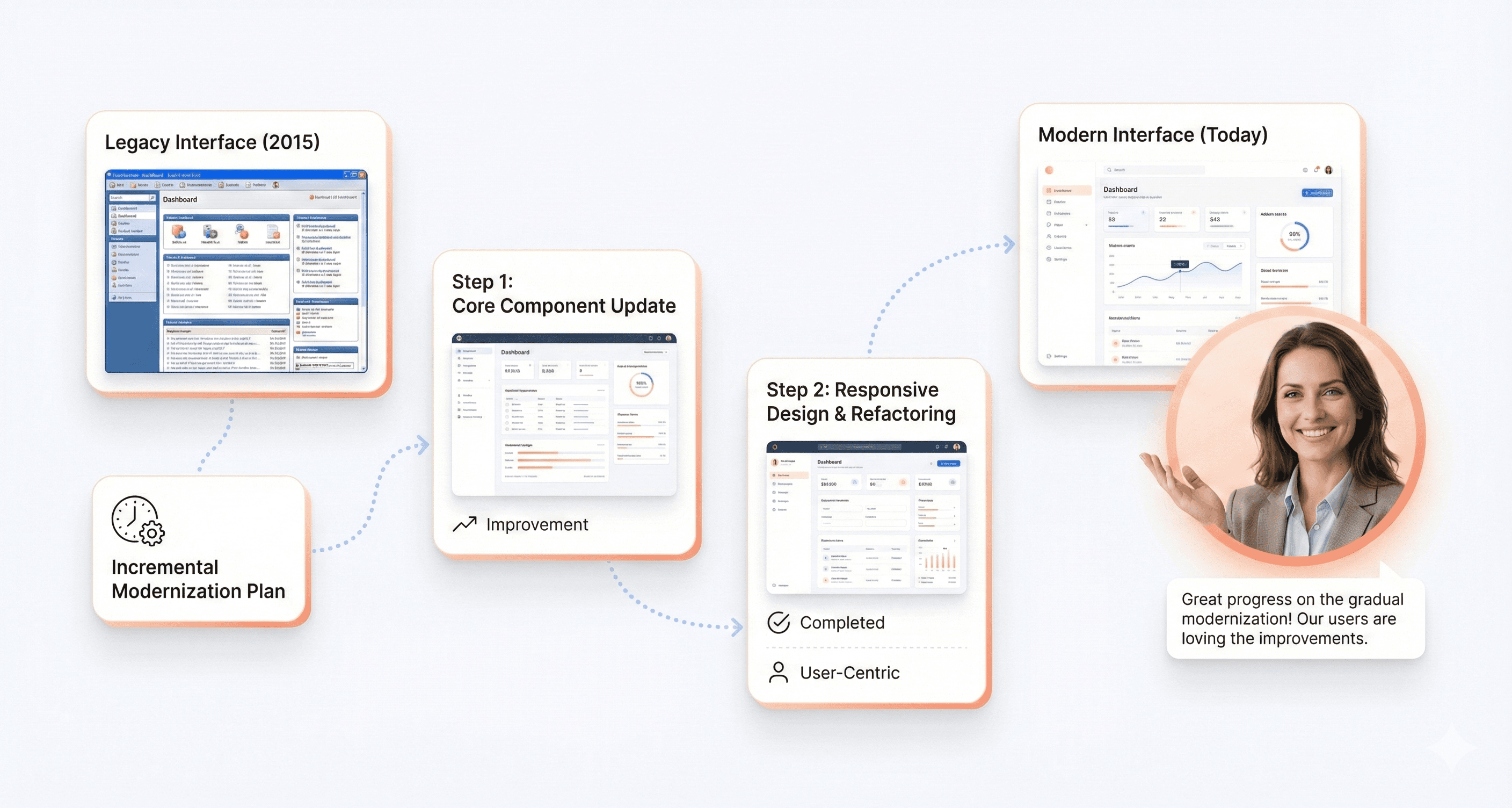 A product manager reviewing a sequence of interface updates that visually explain incremental application modernization from legacy design to modern SaaS UI