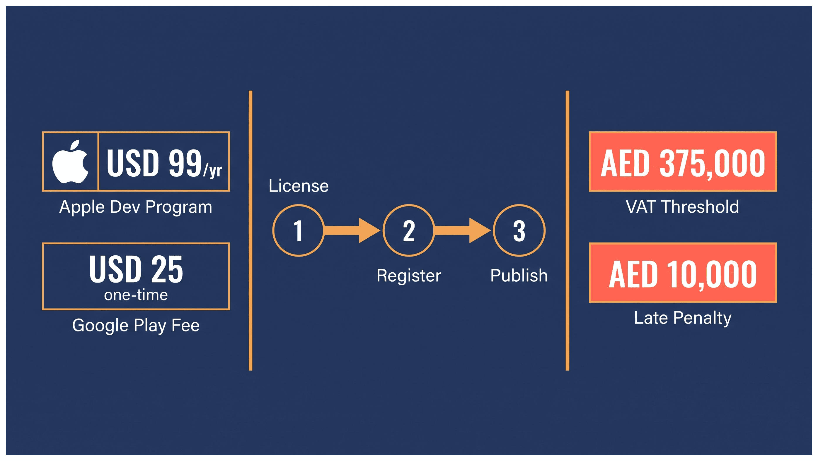 Infographic: App Store Compliance for UAE Software Companies