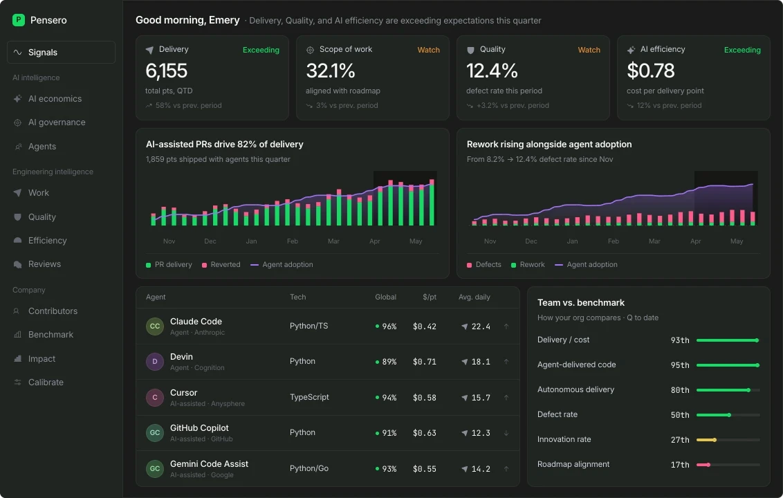 Pensero dashboard showing delivery, scope, quality and AI impact scorecards with team benchmark percentiles