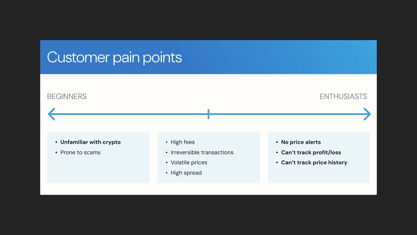 A presentation slide titled "Customer pain points," categorizing issues faced by beginners and enthusiasts in cryptocurrency trading. The slide identifies problems such as high fees, scams, and difficulty tracking profit/loss.