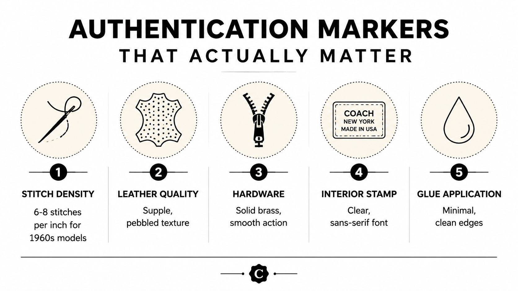 A guide listing five key authentication markers for identifying genuine vintage handbags including stitching and hardware.