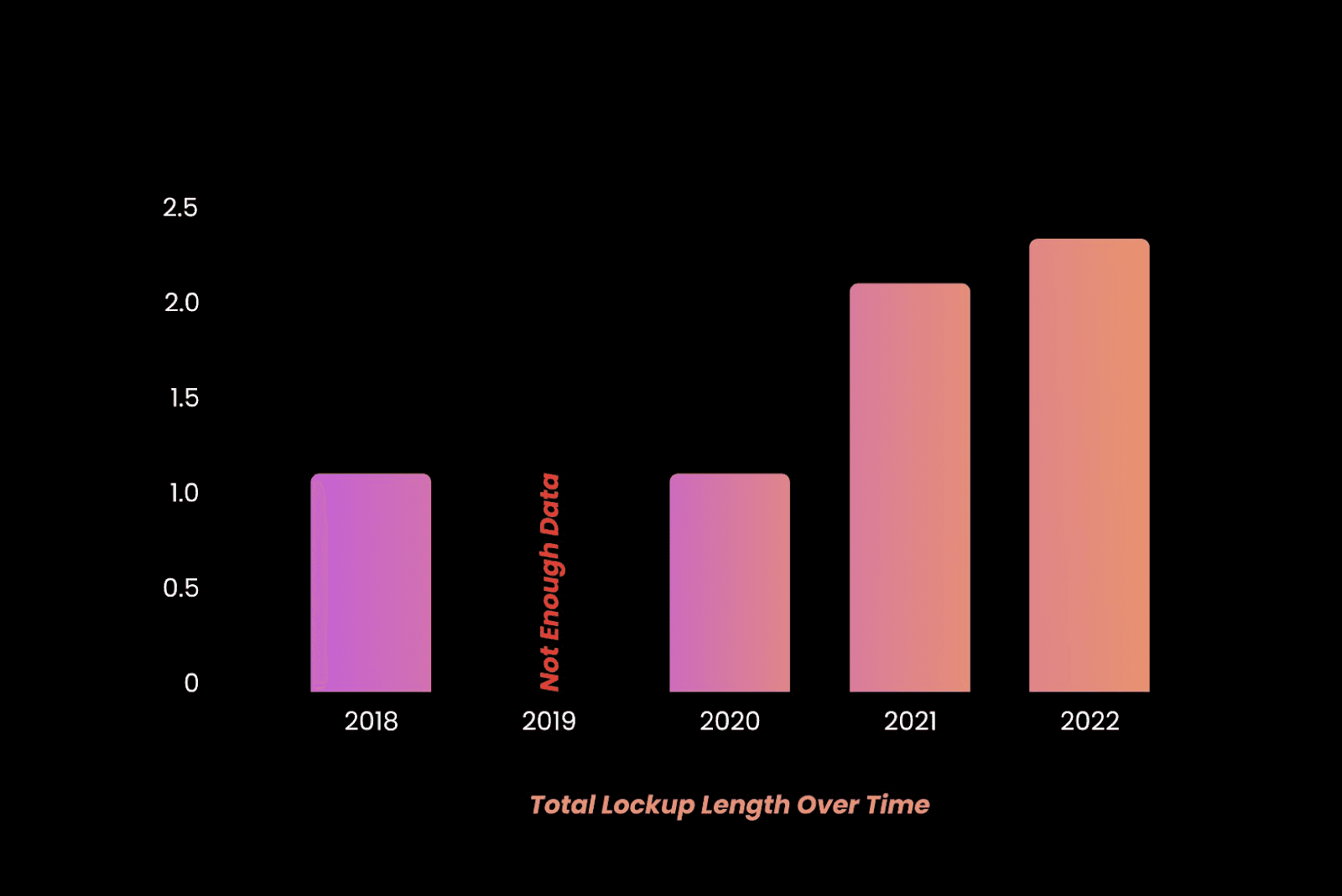 Total Cockup Length over time- structures in tokenomics