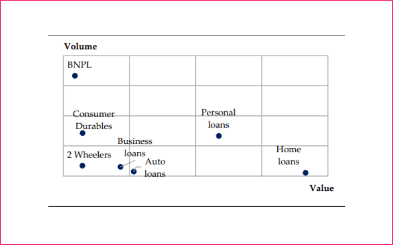 BNPL-high on volumes, low on loans outstanding