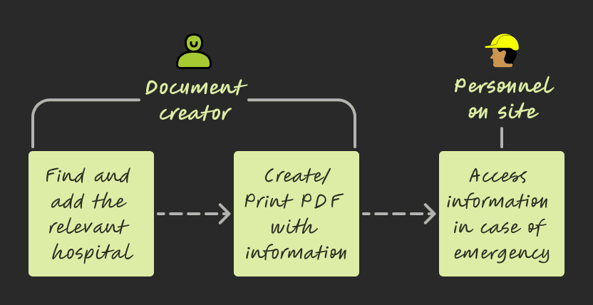 Users and expected workflows - document creators, personnel on site