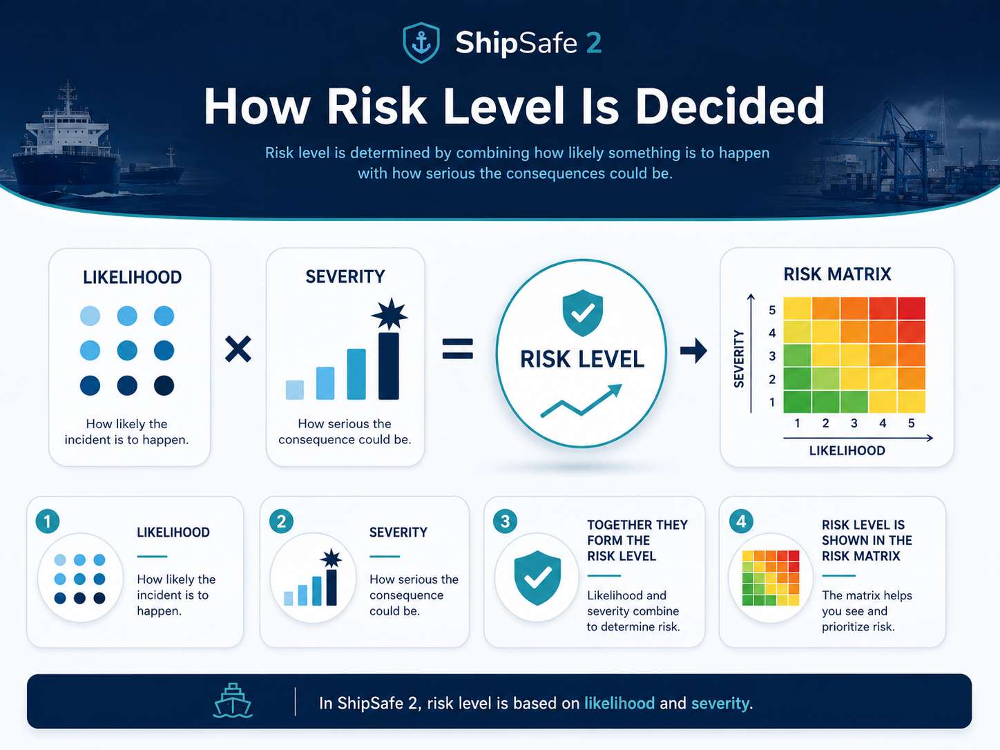 How risk level is decided workflow screenshot