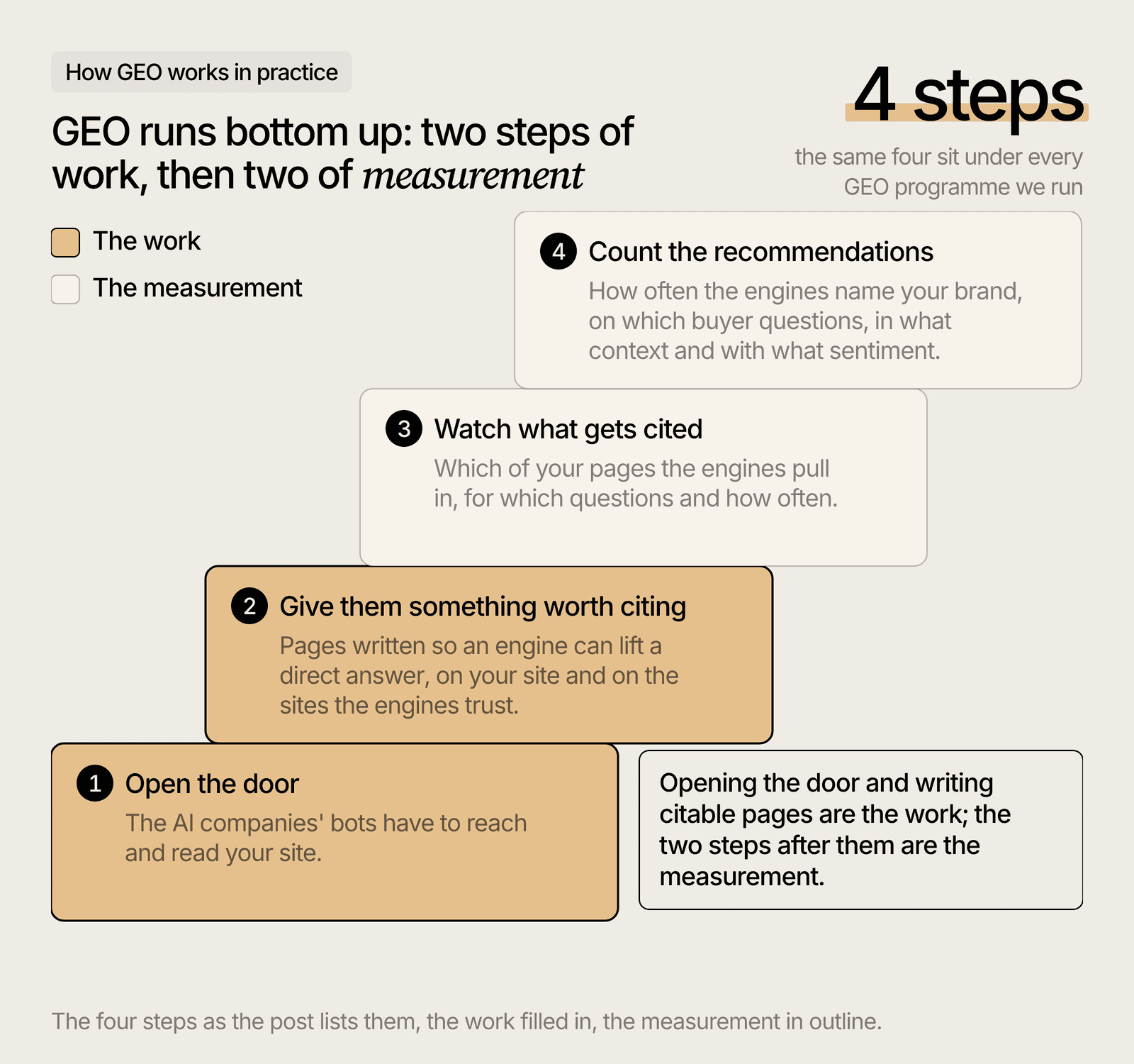 The four GEO steps: open the door, be worth citing, watch citations, count recommendations.
