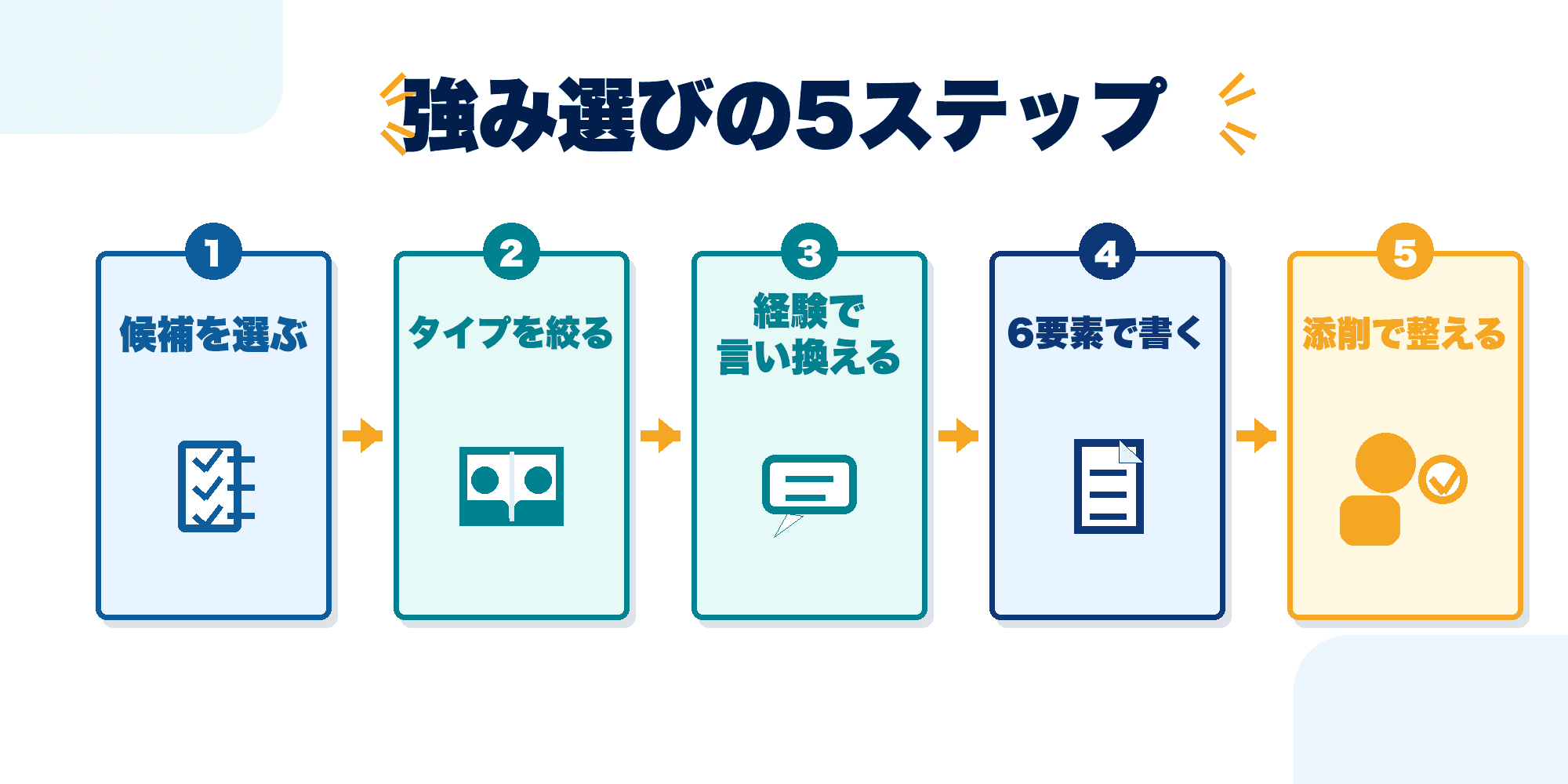 強み選びから自己PR完成までの5ステップを示した図