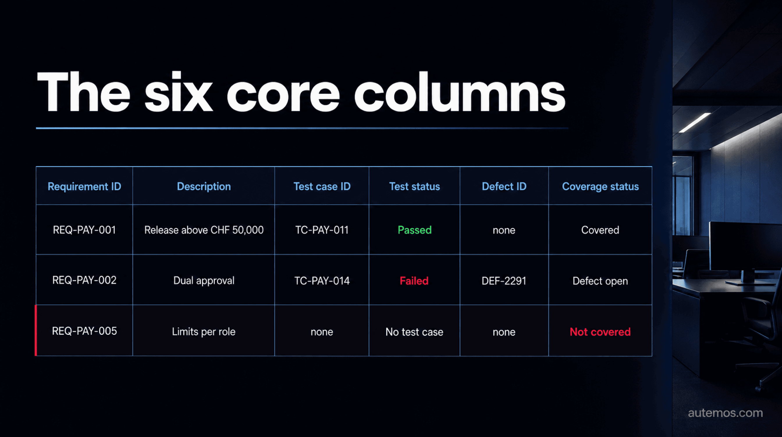 Table showing the six core columns of a requirements traceability matrix with three payment-release example rows, where REQ-PAY-005 is marked in red as not covered