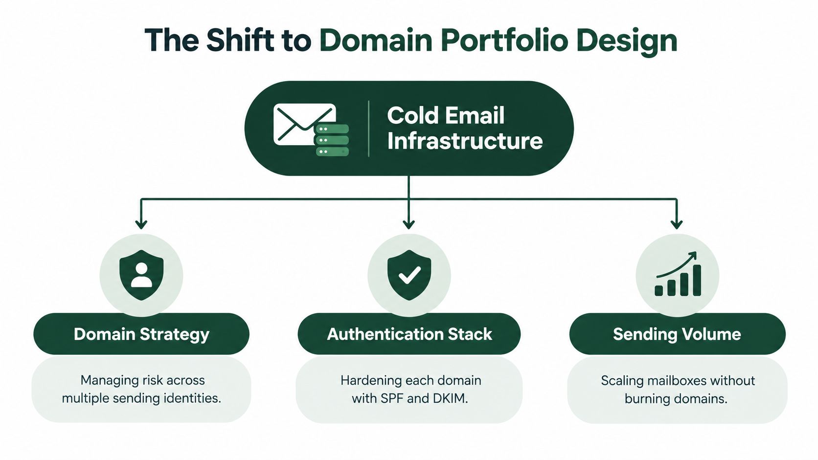 A diagram illustrating the shift to domain portfolio design for robust cold email infrastructure management strategies.