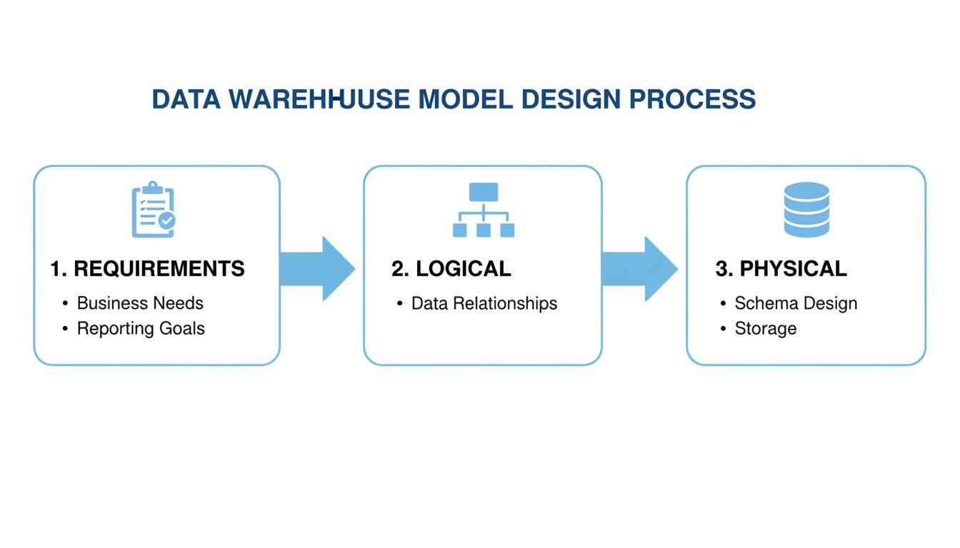 A three-step diagram illustrating the Data Warehouse Model Design Process: Requirements, Logical, and Physical.