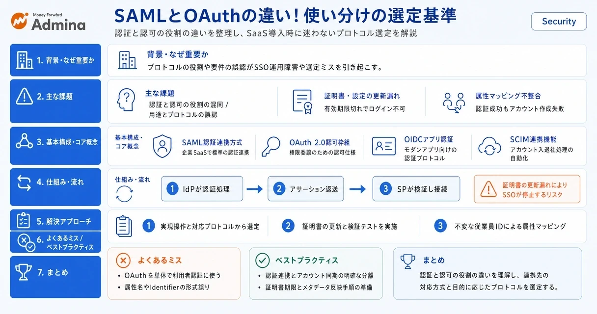 SAMLとOAuthの違い、SSOやOIDCとの関係性およびそれぞれの使い分けを整理して解説するインフォグラフィック。