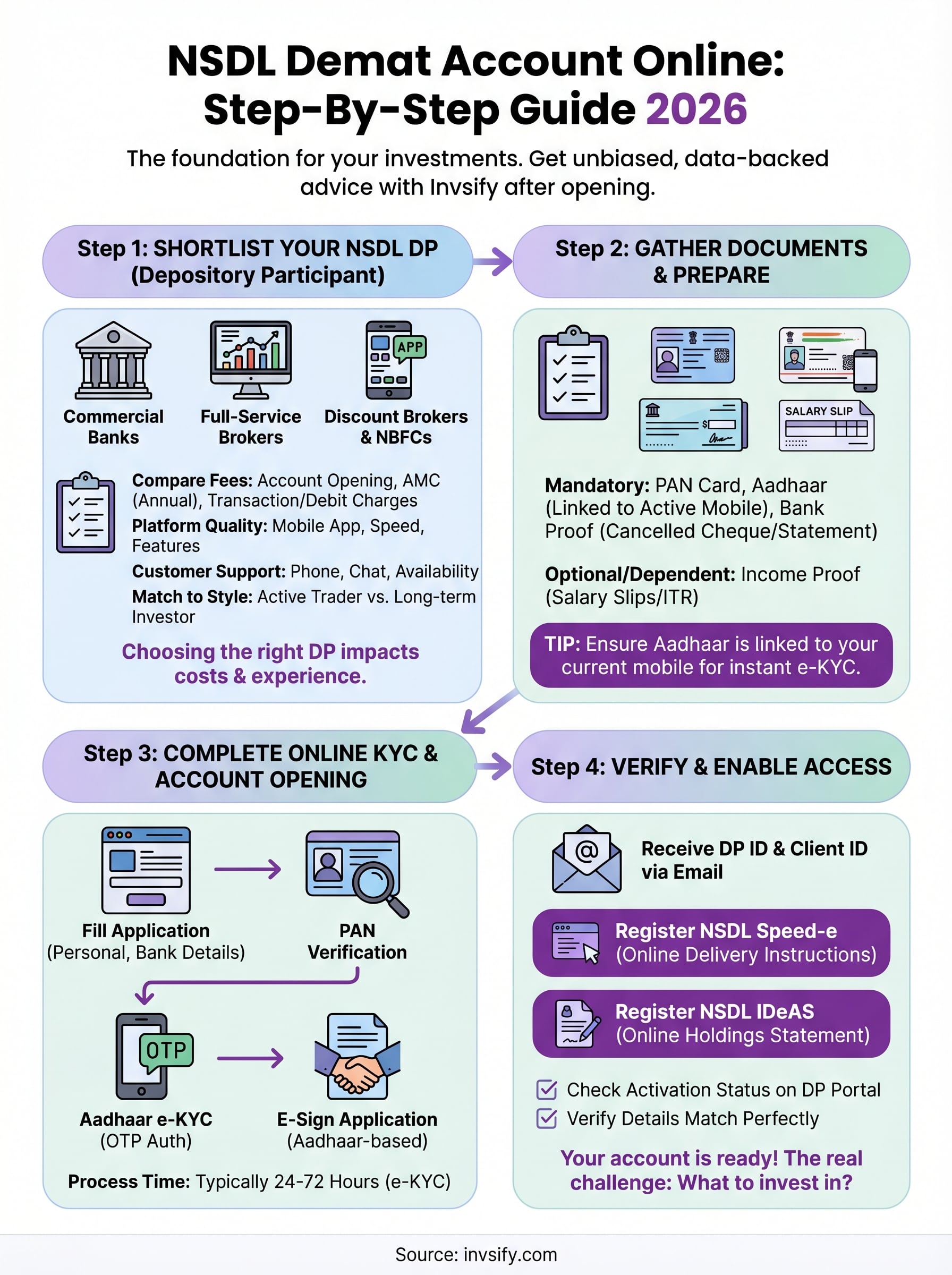 nsdl demat account online infographic