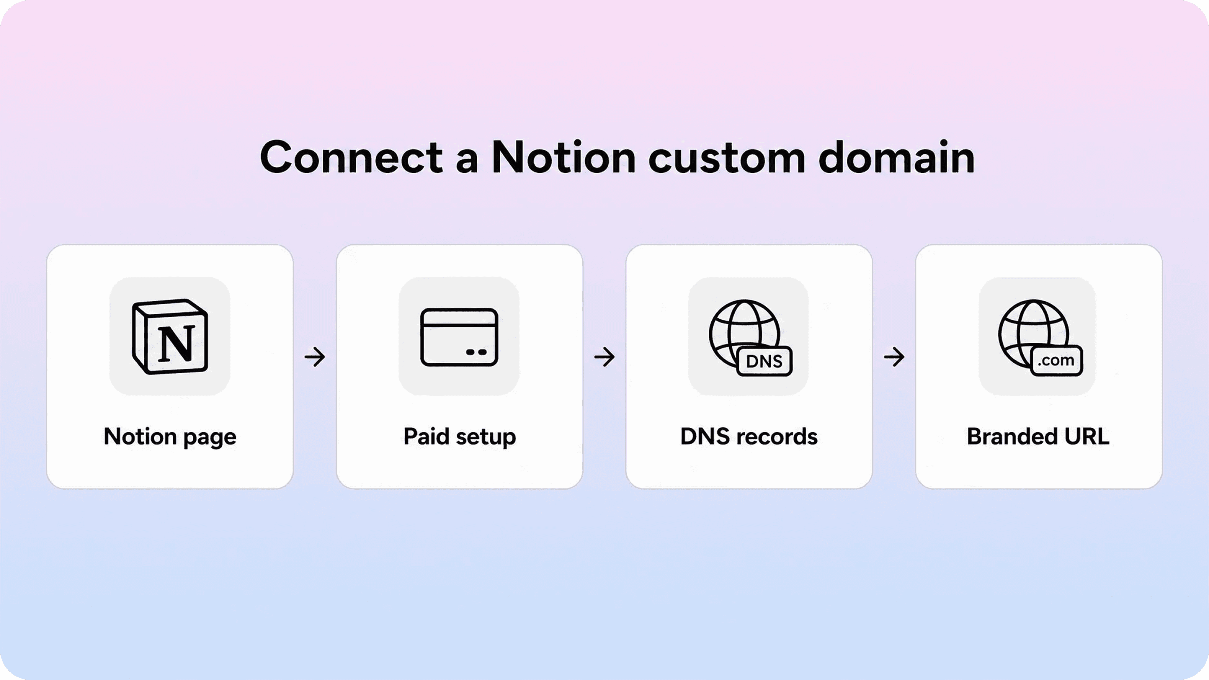Four-step Notion custom domain setup showing a Notion page, paid setup, DNS records, and a branded URL.