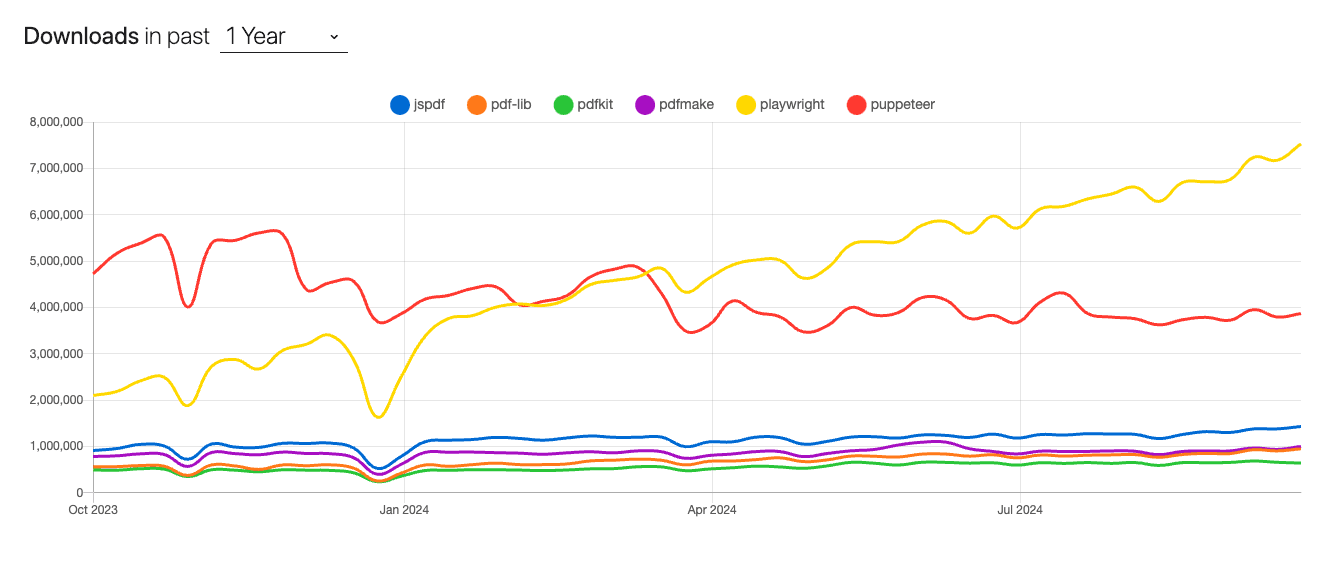 downloas per day of other pdf generation libraries