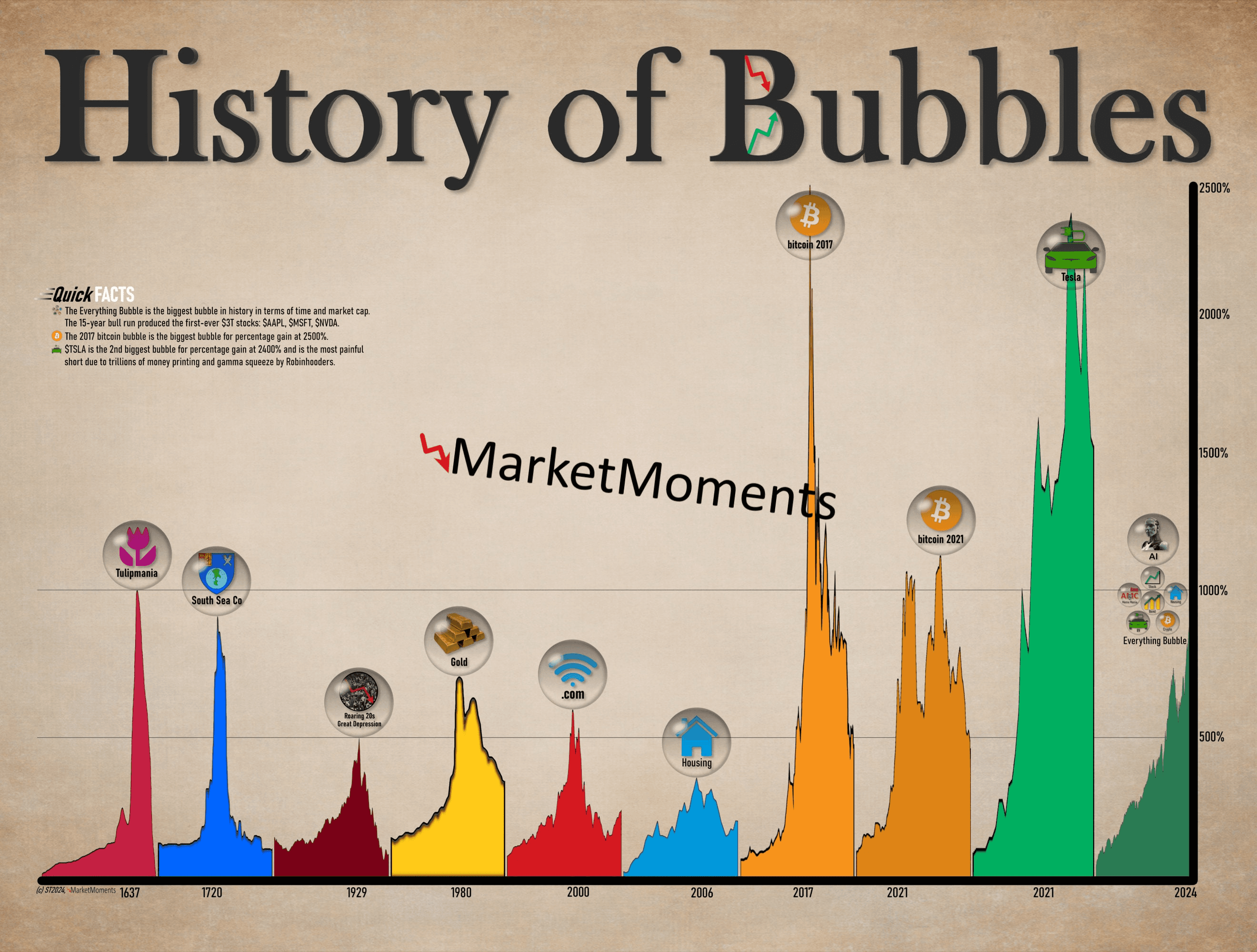 History of bubbles - StockProfitClub