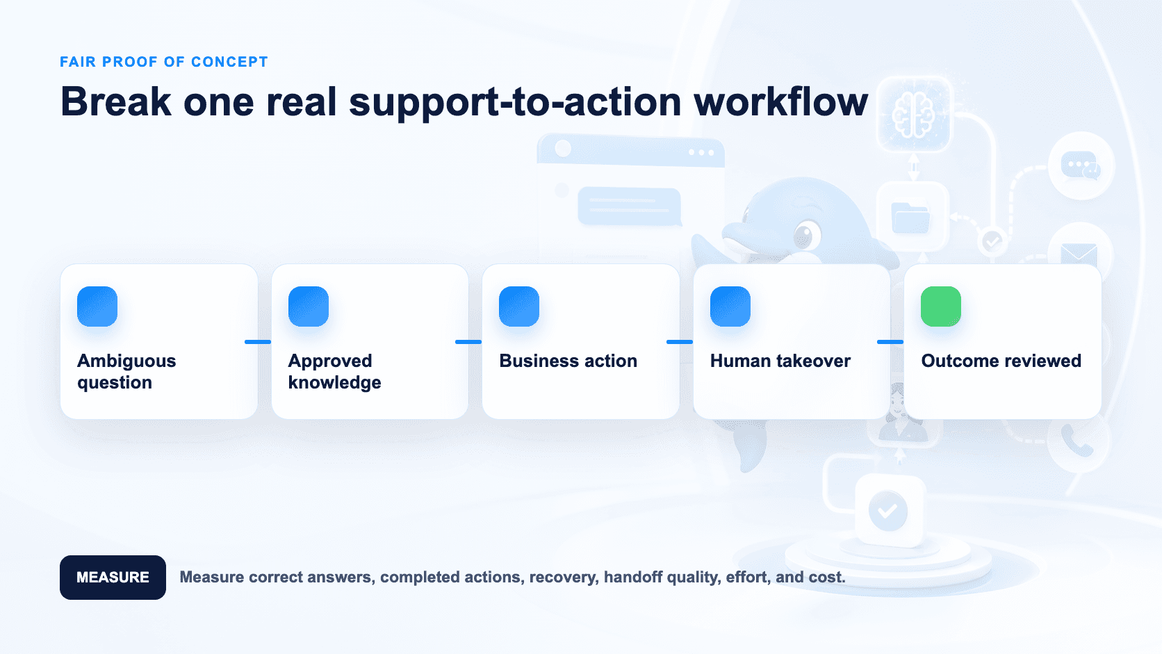 Proof-of-concept loop for AI, actions and handoff
