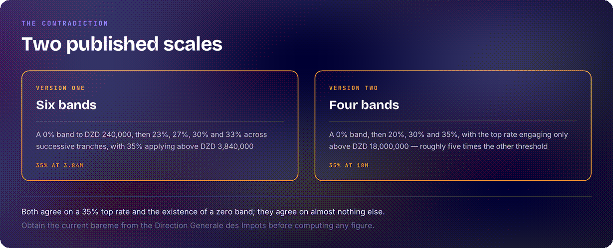 Algeria tax bands