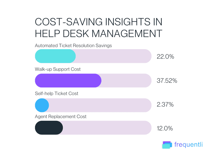 Cost Reduction Through Self-Service Help Desks