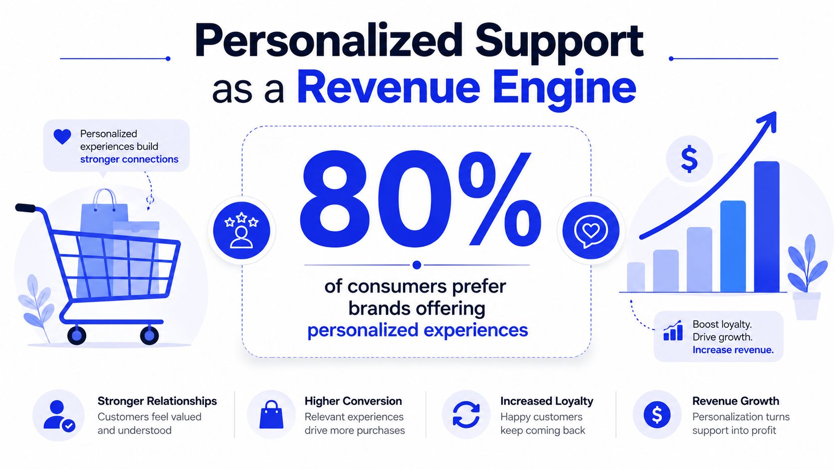 An infographic showing that 80 percent of consumers prefer brands that offer personalized customer service experiences.
