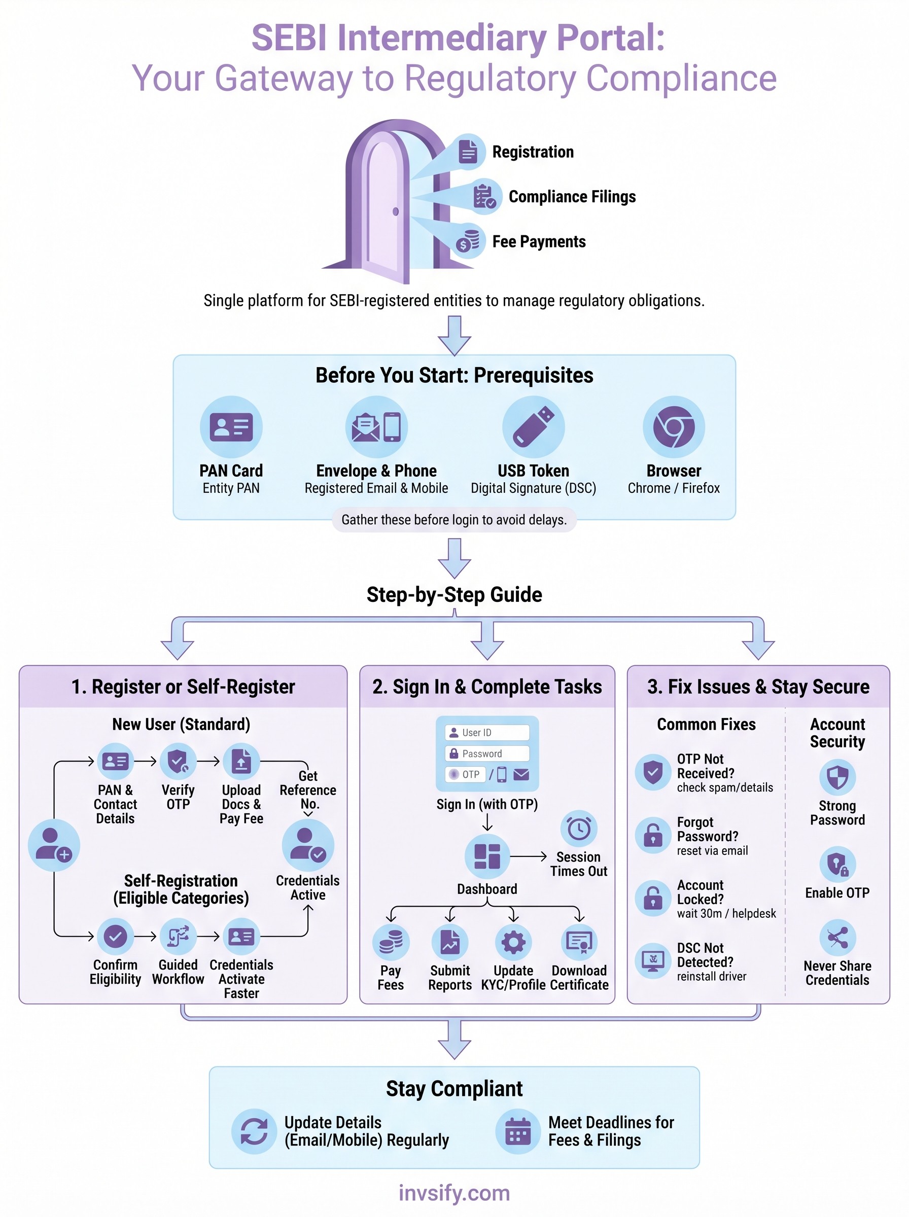 sebi intermediary portal login infographic