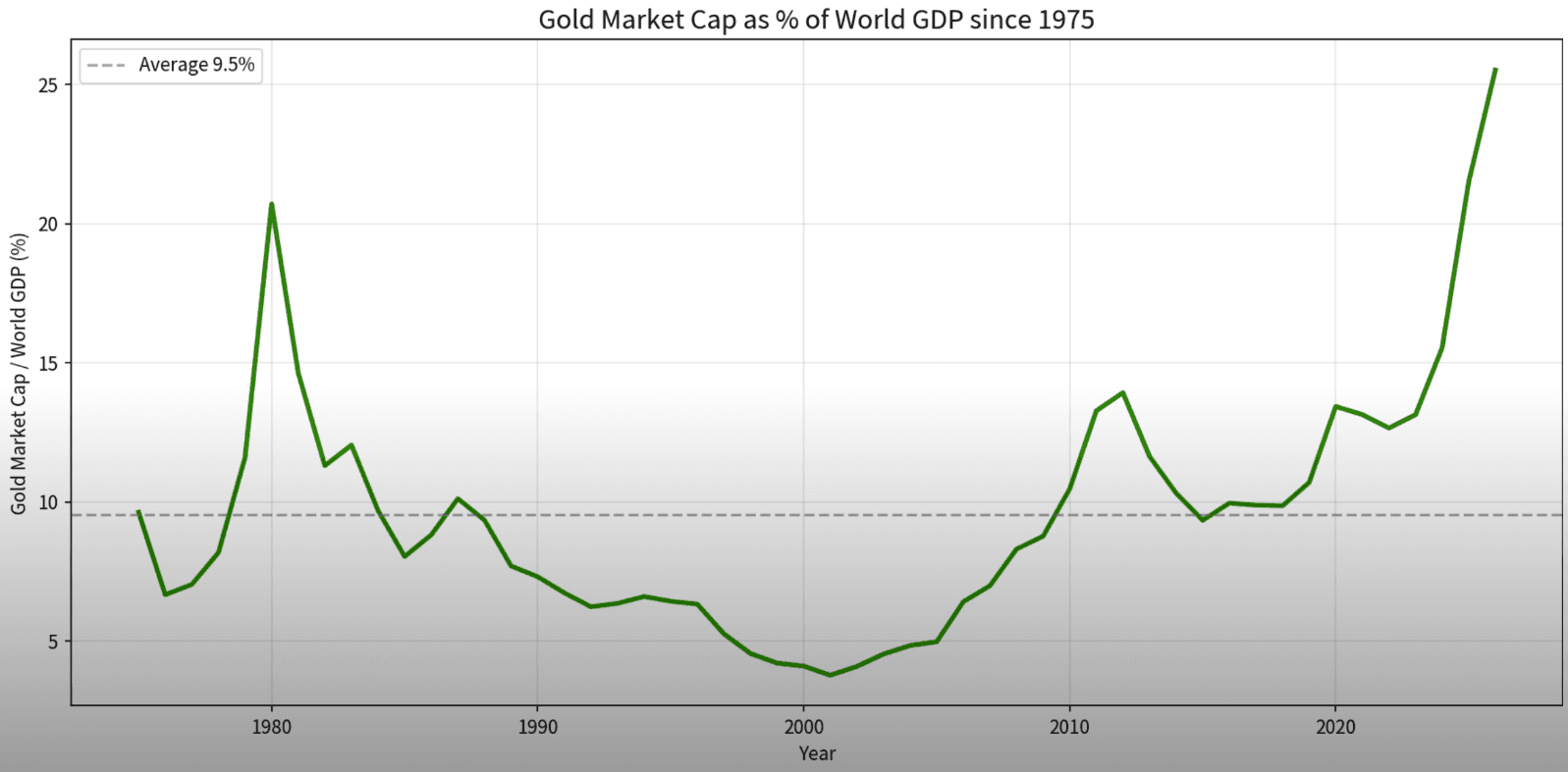 Gold market capitalization as a percentage of world GDP since 1975