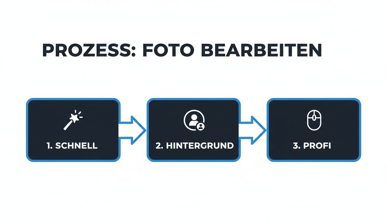 Prozessdiagramm zur Fotobearbeitung mit drei Schritten: schnell, Hintergrund bearbeiten, professionell.