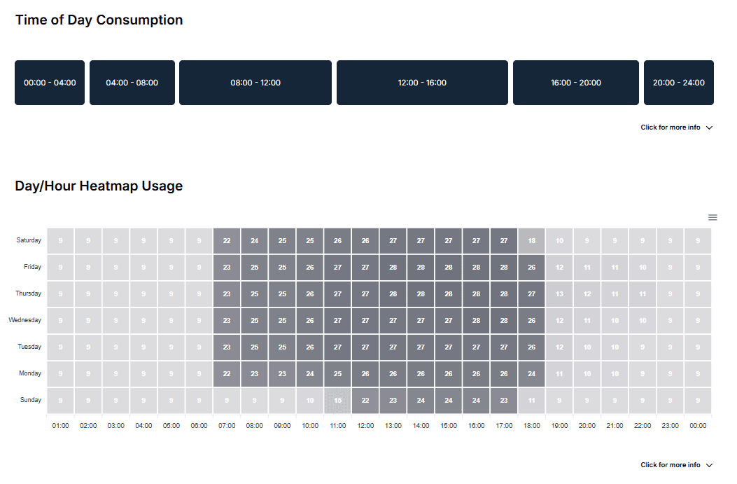 Day/Hour energy consumption heatmap of a business