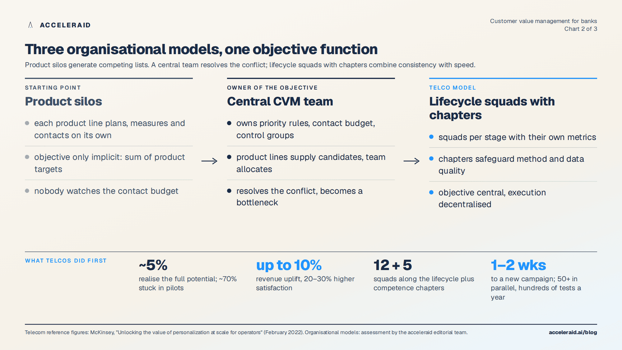 Three organisational models for customer value management in banks compared: product silos, central CVM team and lifecycle squads with chapters, plus McKinsey's telco reference figures