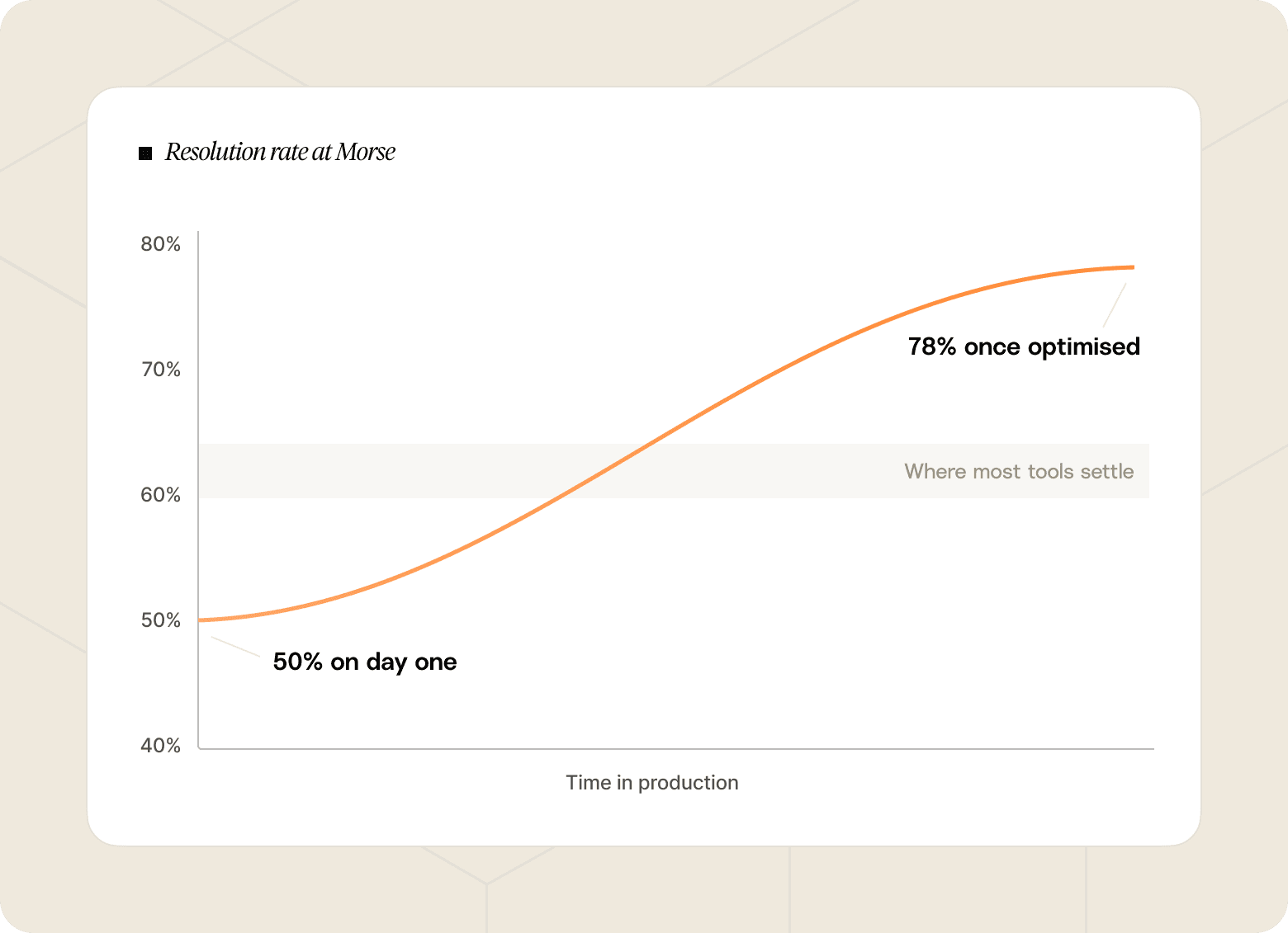 Chart that shows how resolution rate grows over time, calling out the automation ceiling that most tools hit. 