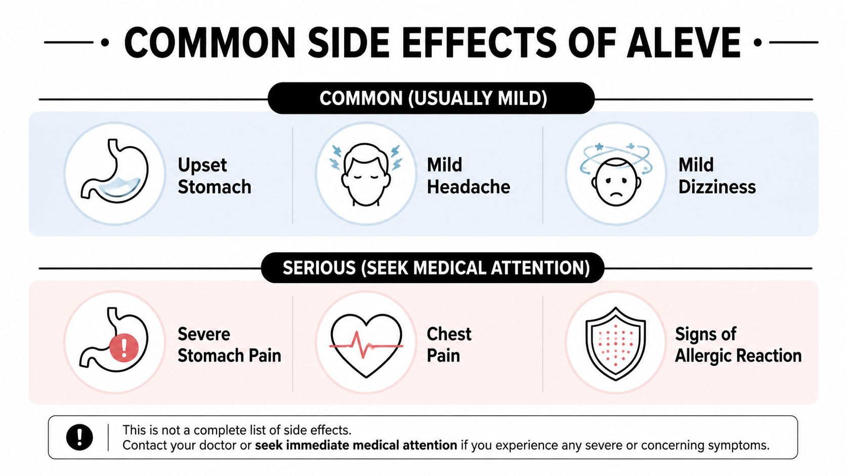 An infographic showing common and serious side effects of Aleve, with text labels and simple icons.