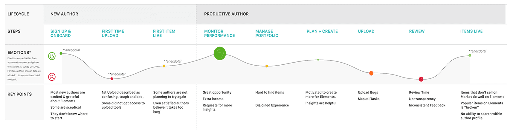 Prioritised journey steps for the challenge