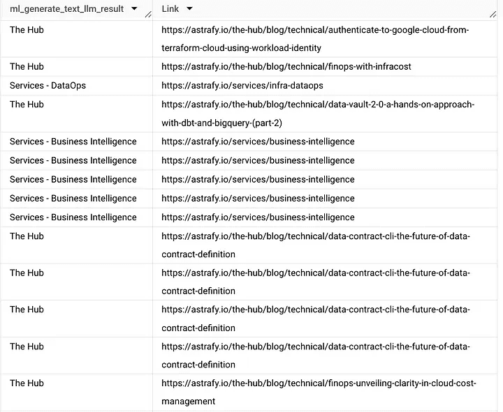 A table categorizing various URLs. Each row lists a category, such as "The Hub" or "Services - Business Intelligence," alongside its corresponding link. The URLs point to specific service pages or technical blogs on the Astrafy website, highlighting topics like DataOps, FinOps, and Business Intelligence.