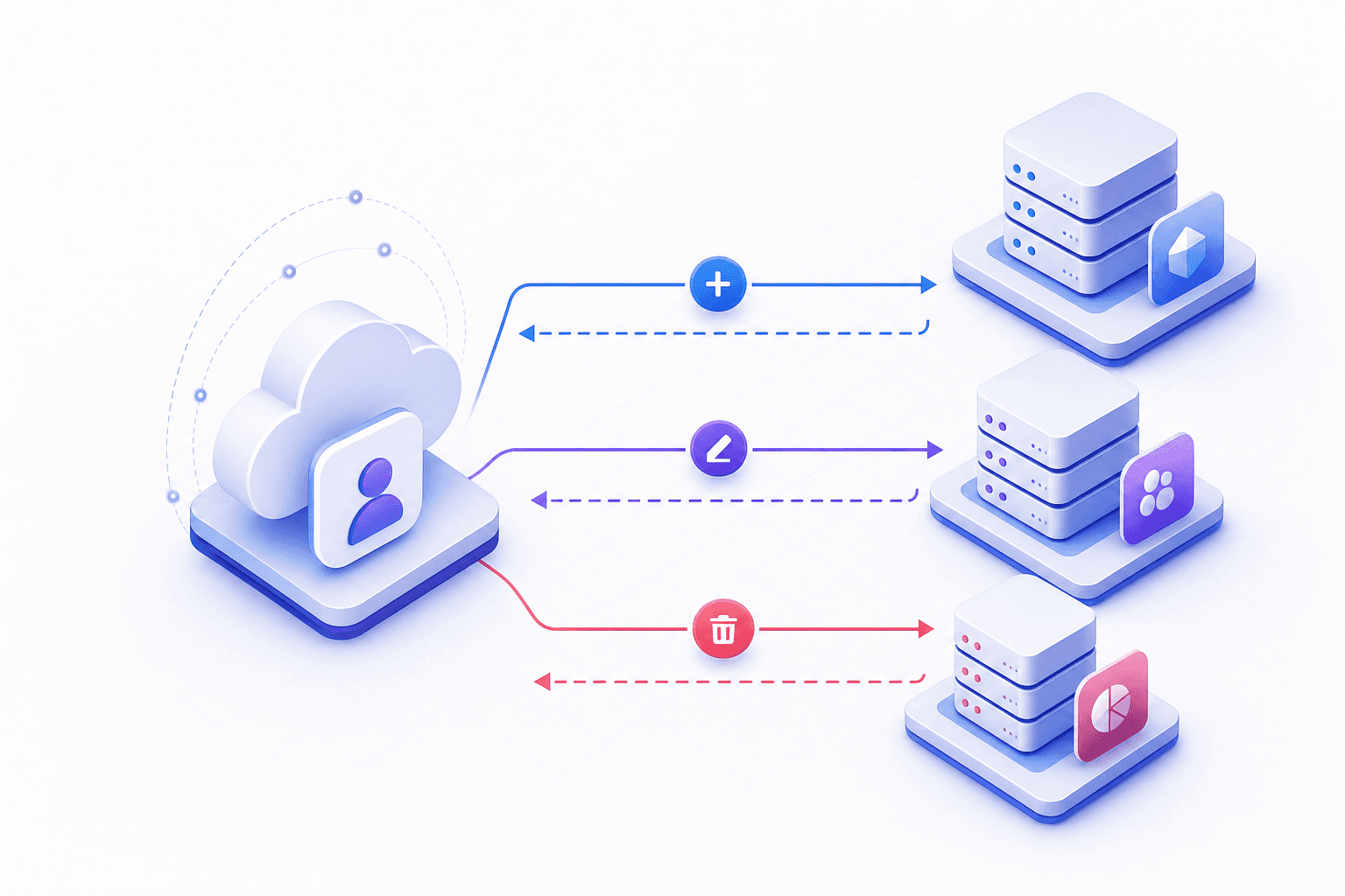 A clean technical diagram showing a client-server architecture flow. On the left side, an identity provider cloud system sending API requests (represented by arrows) to multiple SaaS application servers on the right side. The arrows should show bidirectional communication with visual indicators for POST, PATCH, and DELETE operations. Modern, minimalist style with blue and purple gradient colors, isometric perspective, professional tech illustration style without any text or labels.