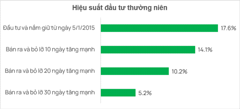 Hình mô tả lợi nhuận DCDS