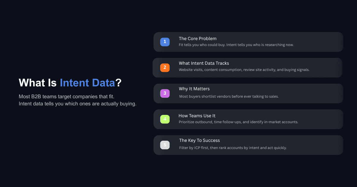B2B intent data infographic showing five key stages: core problem, tracking signals, importance, team usage, and success.