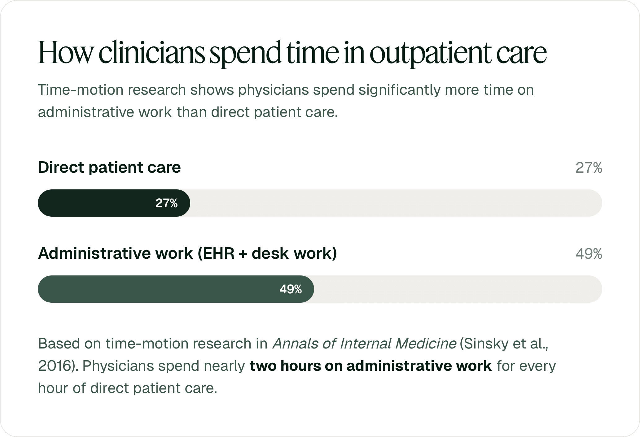 How clinicians spend time in outpatient care.