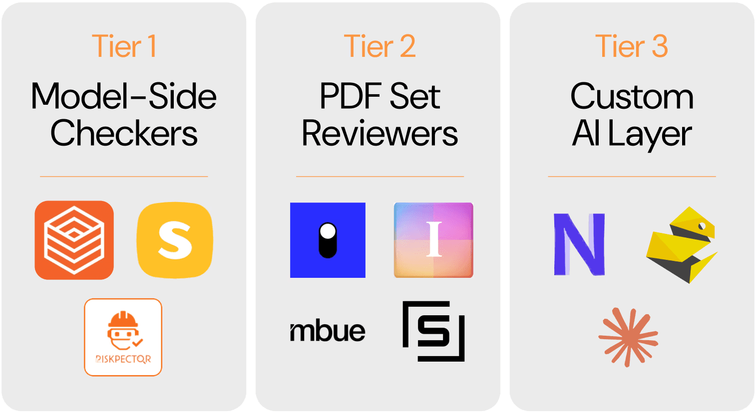 Three-tier QA/QC tool landscape for architecture in 2026: Tier 1 Model-Side Checkers (Solibri, Riskpector), Tier 2 PDF Set Reviewers (Ichi, Mbue, Structured AI), and Tier 3 Custom AI Layer (Nonica, Claude)