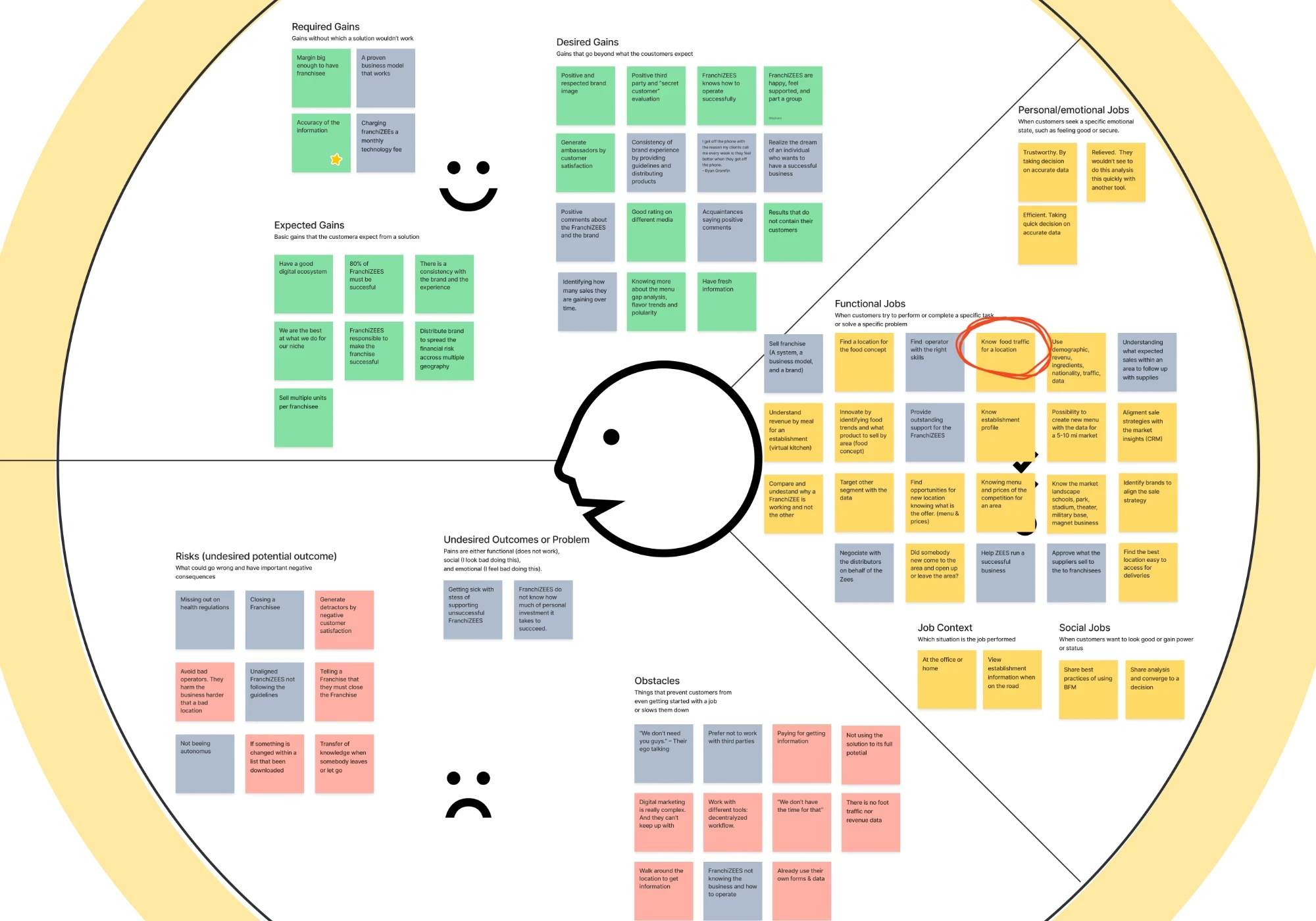 Value Proposition Canvas illustrating customer jobs, pains, and gains using color-coded sticky notes