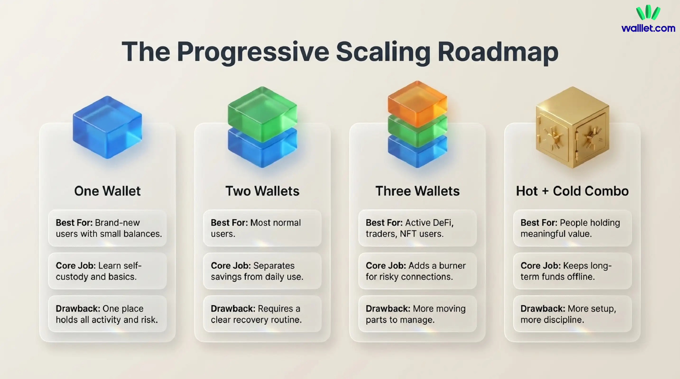 Do crypto beginners need more than one wallet?