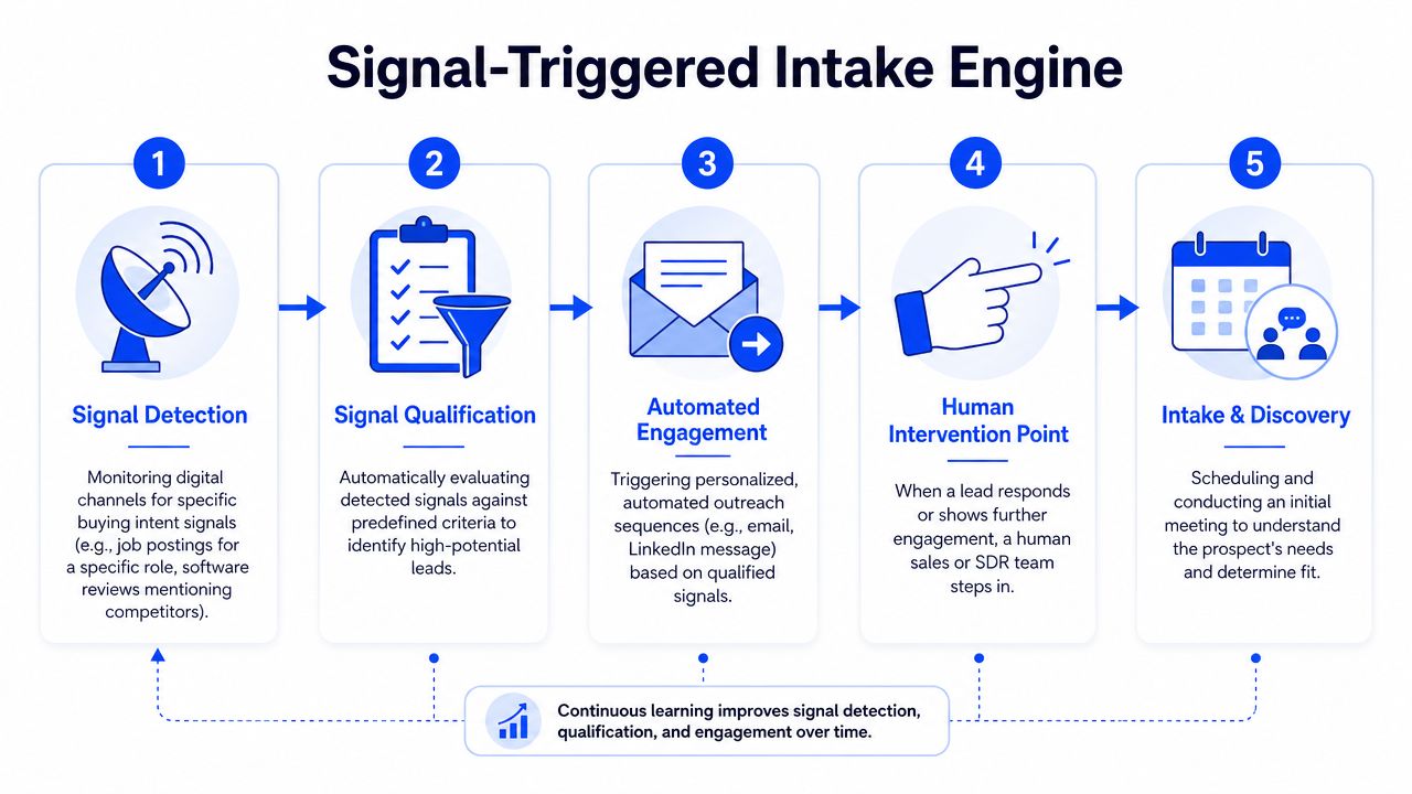 A five-step workflow diagram showing a signal-triggered intake engine for automated sales lead generation.